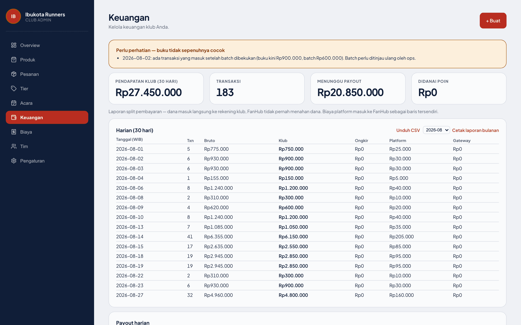 Dashboard keuangan klub, pendapatan, payout, dan poin yang didanai, semua terlihat.